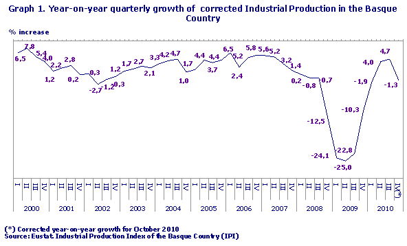 Year-on-year quarterly growth of  corrected Industrial Production in the Basque Country