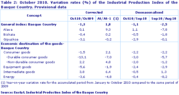October 2010. Variation rates (%) of the Industrial Production Index of the Basque Country. Provisional data