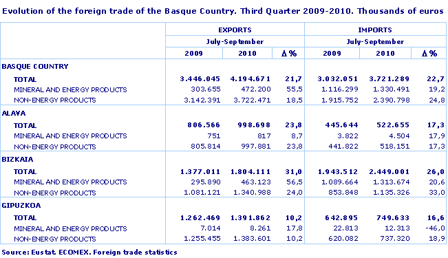 Evolution of the foreign trade of the Basque Country. Third Quarter 2009-2010. Thousands of euros