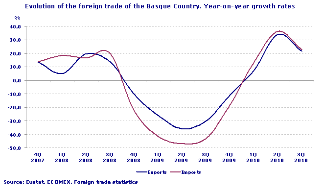 Evolution of the foreign trade of the Basque Country. Year-on-year growth rates