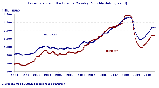 Foreign trade of the Basque Country. Monthly data. (Trend)