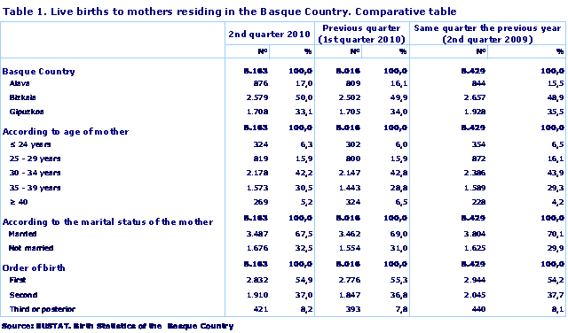 Live births to mothers residing in the Basque Country. Comparative table