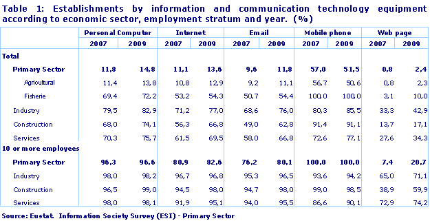 Establishments by information and communication technology equipment according to economic sector, employment stratum and year.  (%)