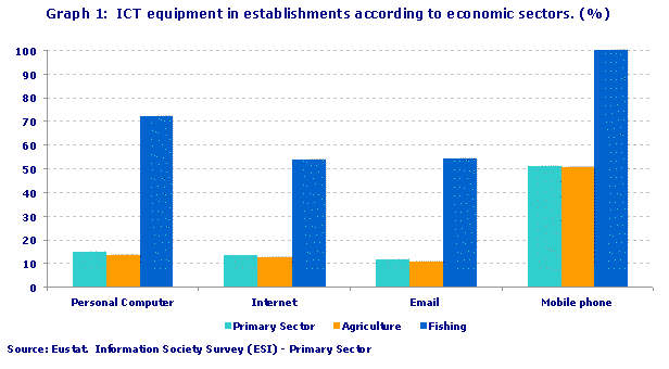 ICT equipment in establishments according to economic sectors. (%)