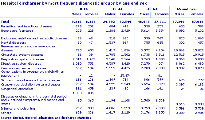 Hospital discharges by most frequent diagnostic groups by age and sex