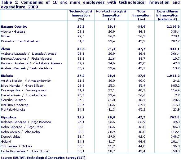 Companies of 10 and more employees with technological innovation and expenditure. 2009