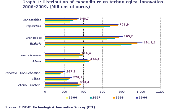 Graph 1: Distribution of expenditure on technological innovation.
2006-2009. (Millions of euros)