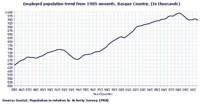 Employed population trend from 1985 onwards. Basque Country. (In thousands)