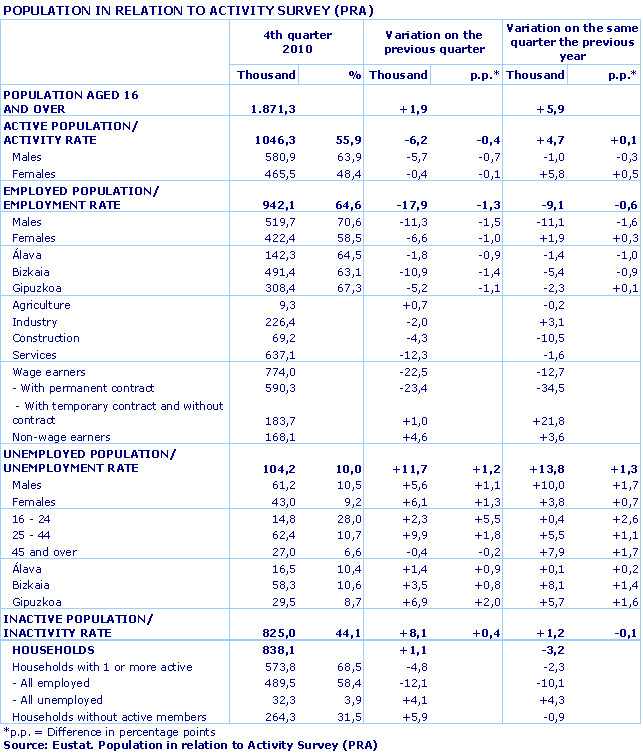 POPULATION IN RELATION TO ACTIVITY SURVEY (PRA)