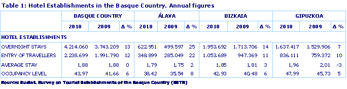 Hotel Establishments in the Basque Country. Annual figures