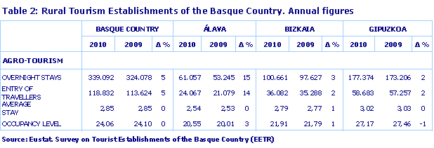 Rural Tourism Establishments of the Basque Country. Annual figures