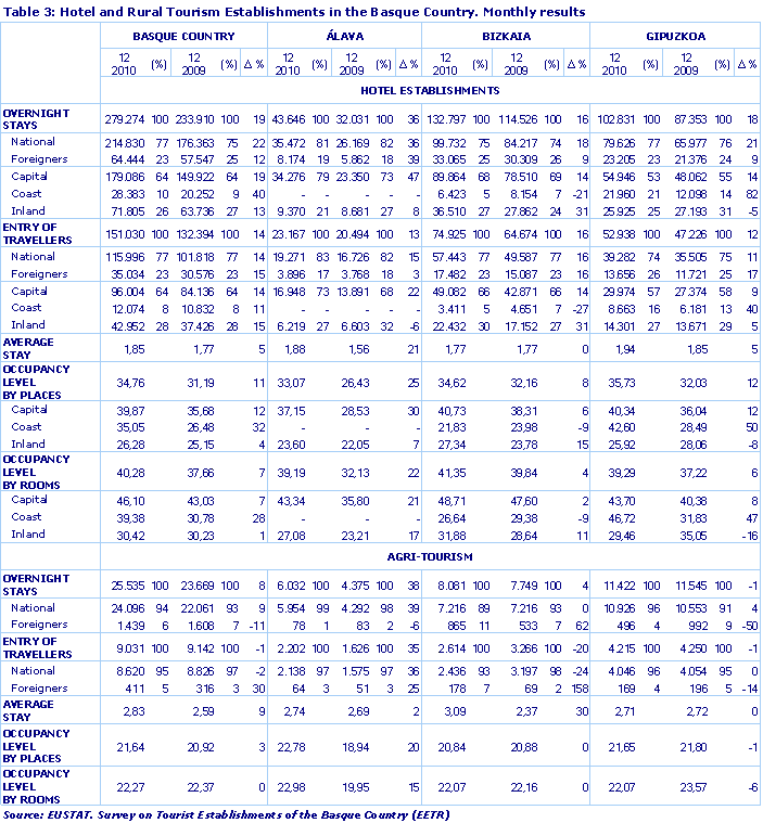 Hotel and Rural Tourism Establishments in the Basque Country. Monthly results