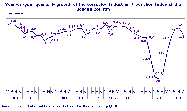 Year-on-year quarterly growth of the corrected Industrial Production Index of the Basque Country
