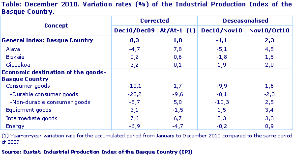 December 2010. Variation rates (%) of the Industrial Production Index of the Basque Country.