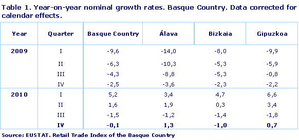 Year-on-year nominal growth rates. Basque Country. Data corrected for calendar effects.