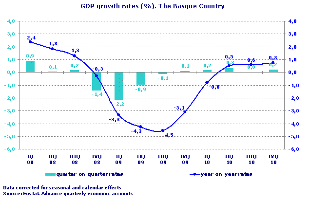 GDP growth rates (%). The Basque Country