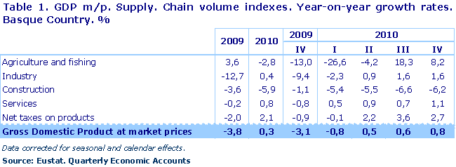 GDP m/p. Supply. Chain volume indexes. Year-on-year growth rates. Basque Country. %