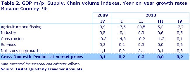 GDP m/p. Supply. Chain volume indexes. Year-on-year growth rates. Basque Country. %