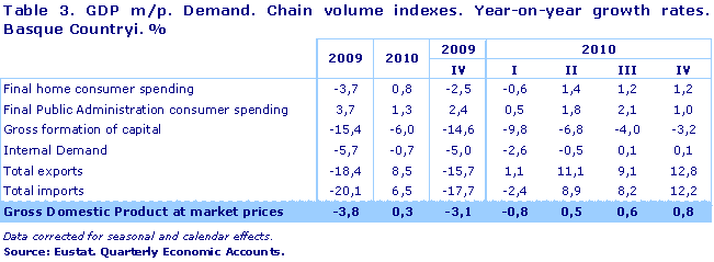 GDP m/p. Demand. Chain volume indexes. Year-on-year growth rates. Basque Countryi. %