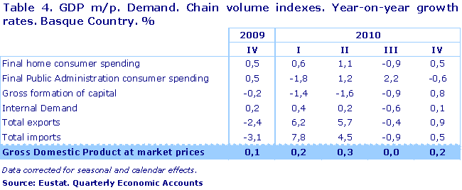 GDP m/p. Demand. Chain volume indexes. Year-on-year growth rates. Basque Country. %