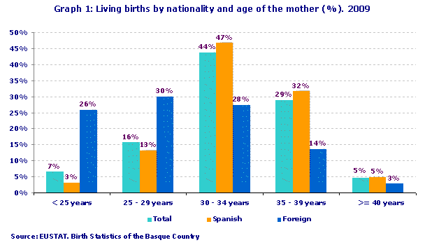 Living births by nationality and age of the mother (%). 2009