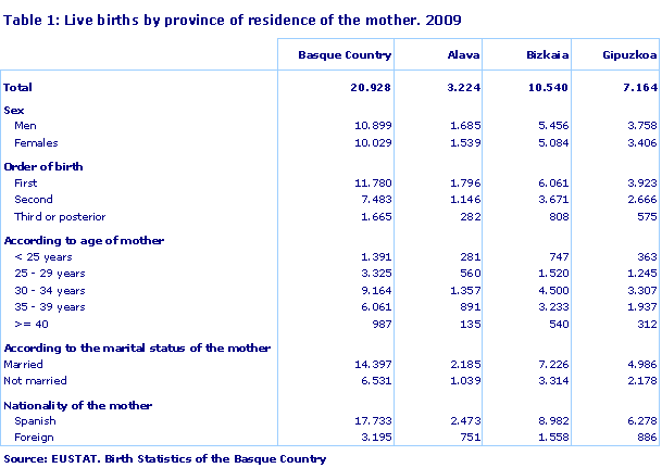 Live births by province of residence of the mother. 2009