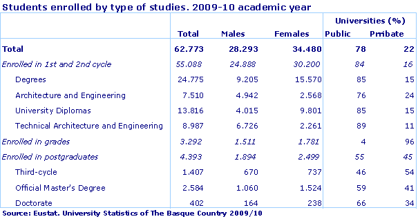 Students enrolled by type of studies. 2009-10 academic year
