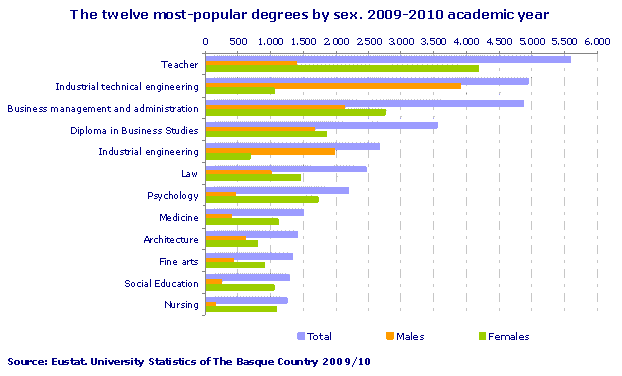 The twelve most-popular degrees by sex. 2009-2010 academic year