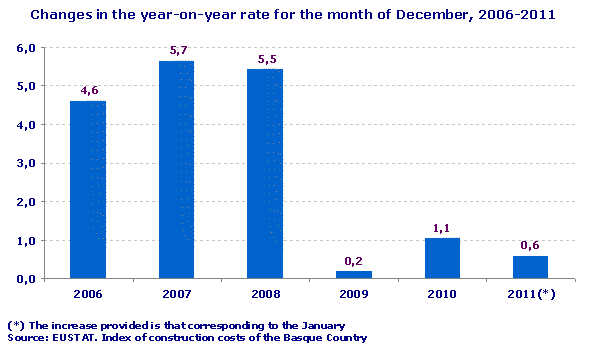 Changes in the year-on-year rate for the month of December, 2006-2011