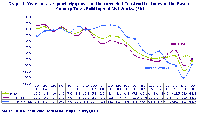 Year-on-year quarterly growth of the corrected Construction Index of the Basque Country Total, Building and Civil Works. (%)