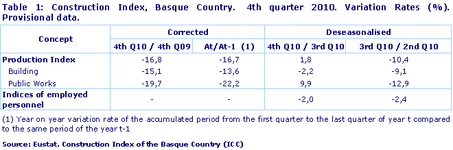 Construction Index, Basque Country.  4th quarter 2010. Variation Rates (%). Provisional data.