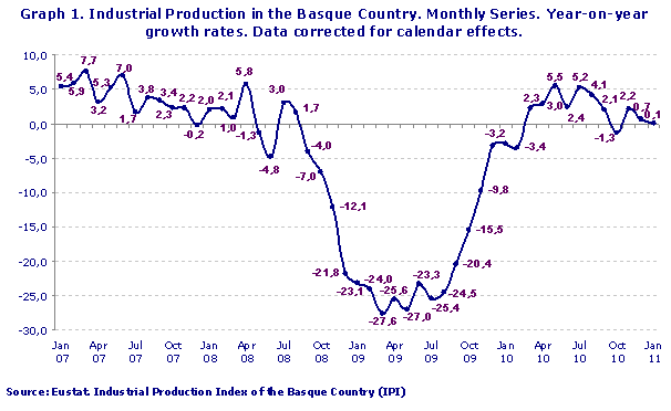 Industrial Production in the Basque Country. Monthly Series. Year-on-year growth rates. Data corrected for calendar effects.