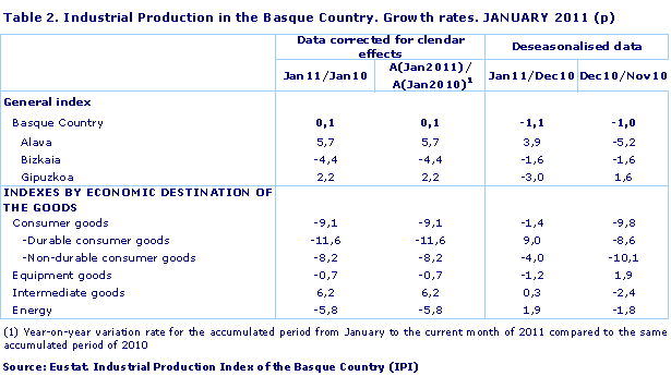 Industrial Production in the Basque Country. Growth rates. JANUARY 2011 (p)
