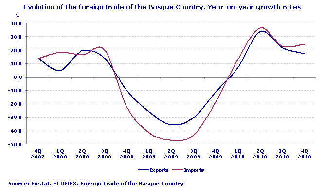 Evolution of the foreign trade of the Basque Country. Year-on-year growth rates
