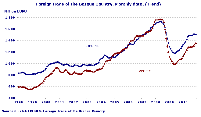 Foreign trade of the Basque Country. Monthly data. (Trend)