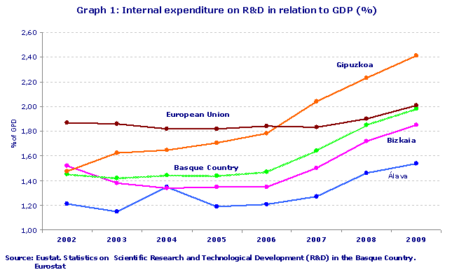 Internal expenditure on R&D in relation to GDP (%)