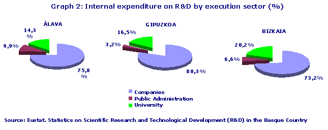 Internal expenditure on R&D in relation to GDP (%)