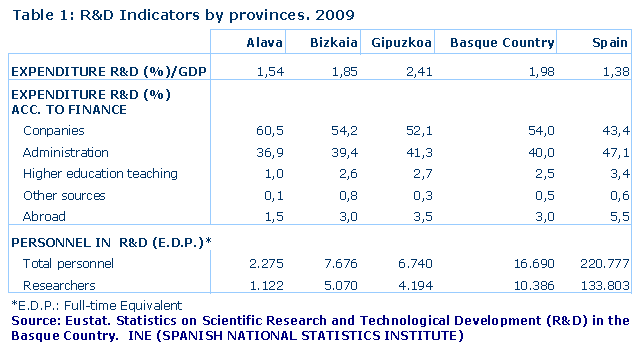 Internal expenditure on R&D in relation to GDP (%)