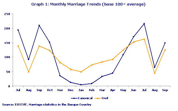 Monthly Marriage Trends (base 100= average)