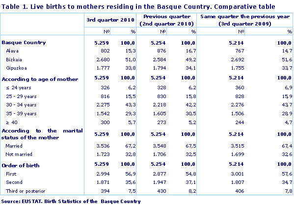 Live births to mothers residing in the Basque Country. Comparative table