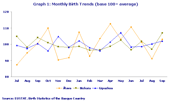 Monthly Birth Trends (base 100= average)