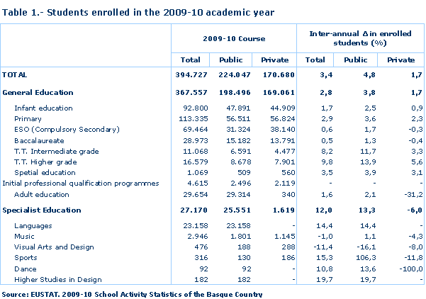 Students enrolled in the 2009-10 academic year