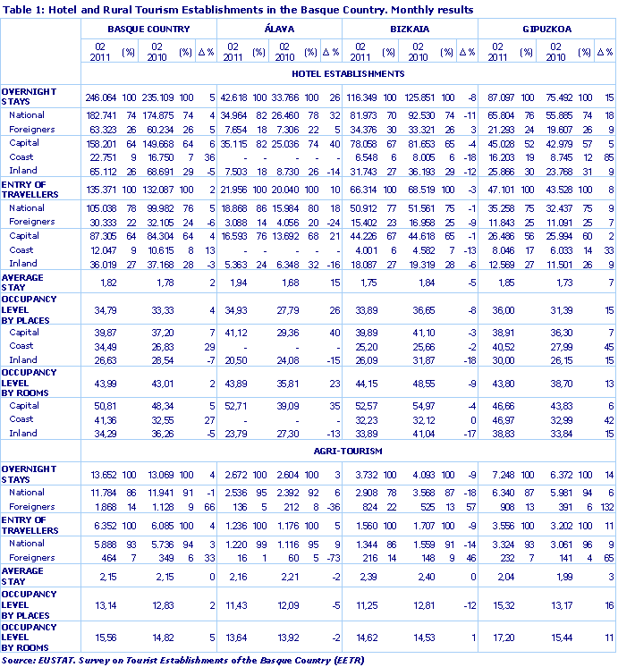 Hotel and Rural Tourism Establishments in the Basque Country. Monthly results