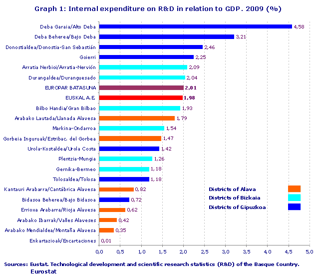 Internal expenditure on R&D in relation to GDP. 2009 (%)