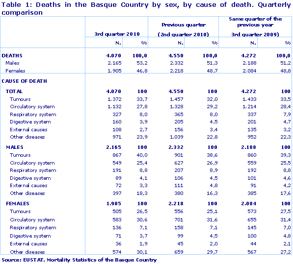 Deaths in the Basque Country by sex, by cause of death. Quarterly comparison
