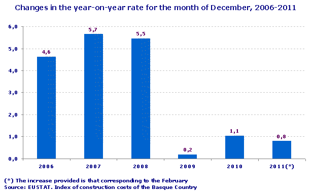 Changes in the year-on-year rate for the month of December, 2006-2011