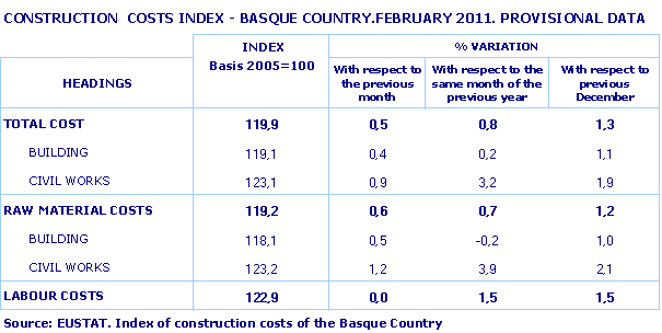 CONSTRUCTION  COSTS INDEX - BASQUE COUNTRY.FEBRUARY 2011. PROVISIONAL DATA