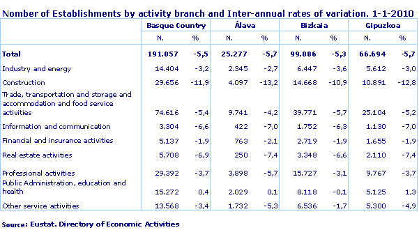 Nomber of Establishments by activity branch and Inter-annual rates of variation. 1-1-2010