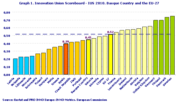 Innovation Union Scoreboard - IUS 2010. Basque Country and the EU-27