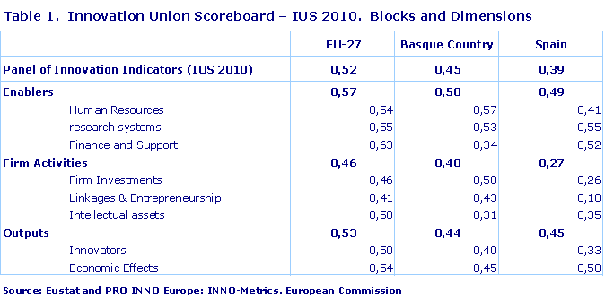 Innovation Union Scoreboard – IUS 2010.  Blocks and Dimensions